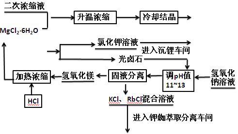 光卤石铷铯提取技术工艺流程图